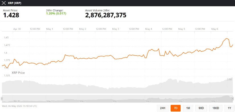 XRP Price Today: Neutral Indicators with a Bullish Tilt