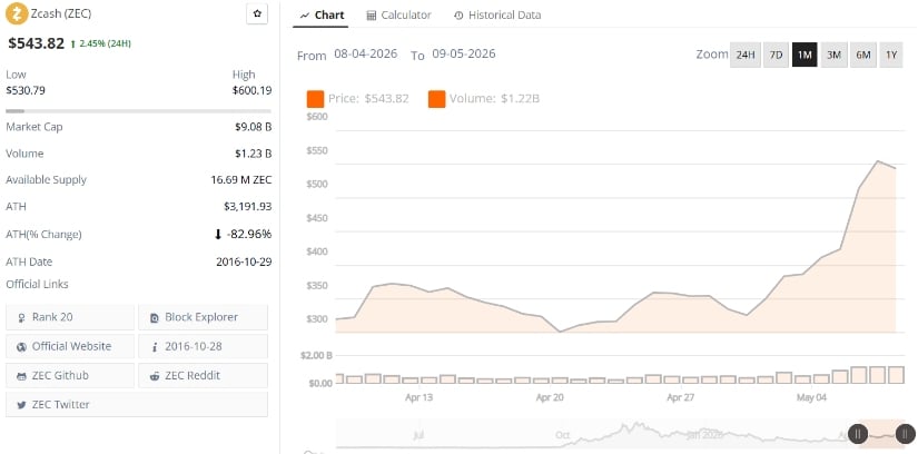 Zcash Price Prediction: ZEC Explodes 75% in a Week as Privacy Coin Frenzy Pushes Bulls Toward $680