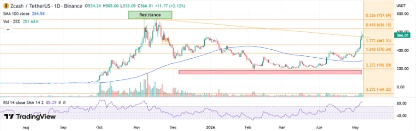 ZEC Price Prediction Signals Further Upside