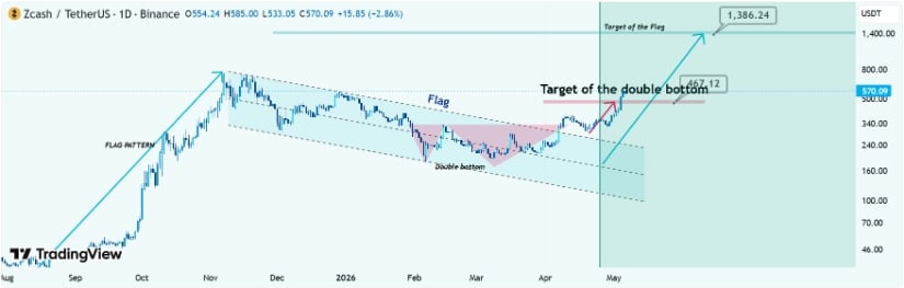 Bull Flag and Double Bottom Patterns Strengthen Bullish Case