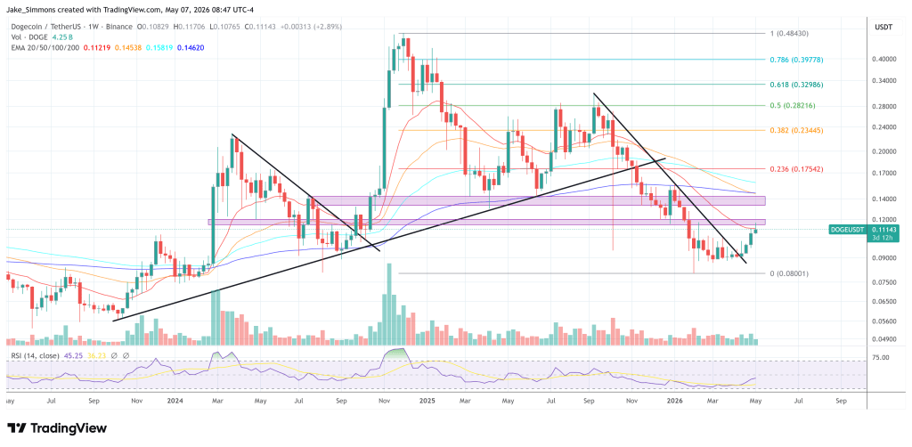 Dogecoin price chart
