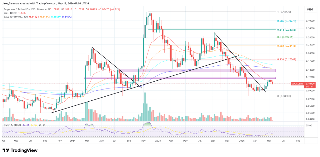 Dogecoin price chart