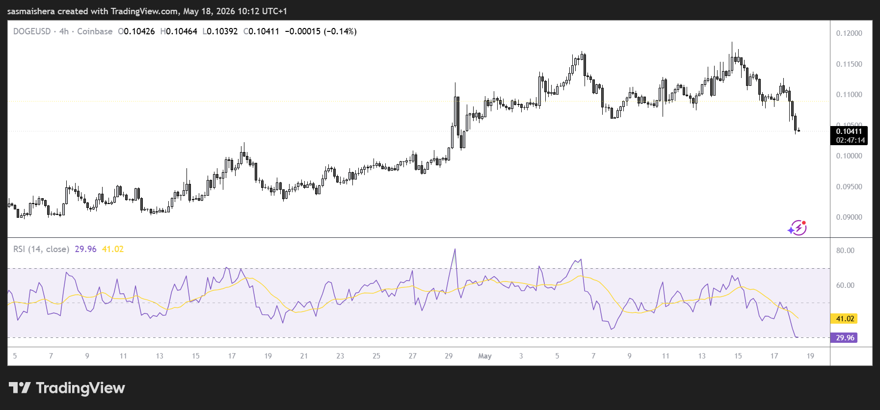 DOGE/USD 4H Chart