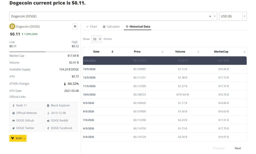 Dogecoin price prediction analysis using Brave New Coin data as DOGE tests the $0.09 floor while $MEPU and $PTRUE gain attention