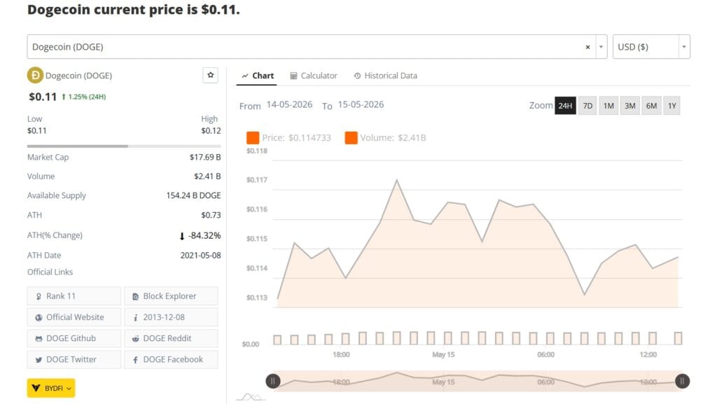 Dogecoin price prediction analysis using Brave New Coin data as DOGE tests the $0.09 floor while $MEPU and $PTRUE gain attention