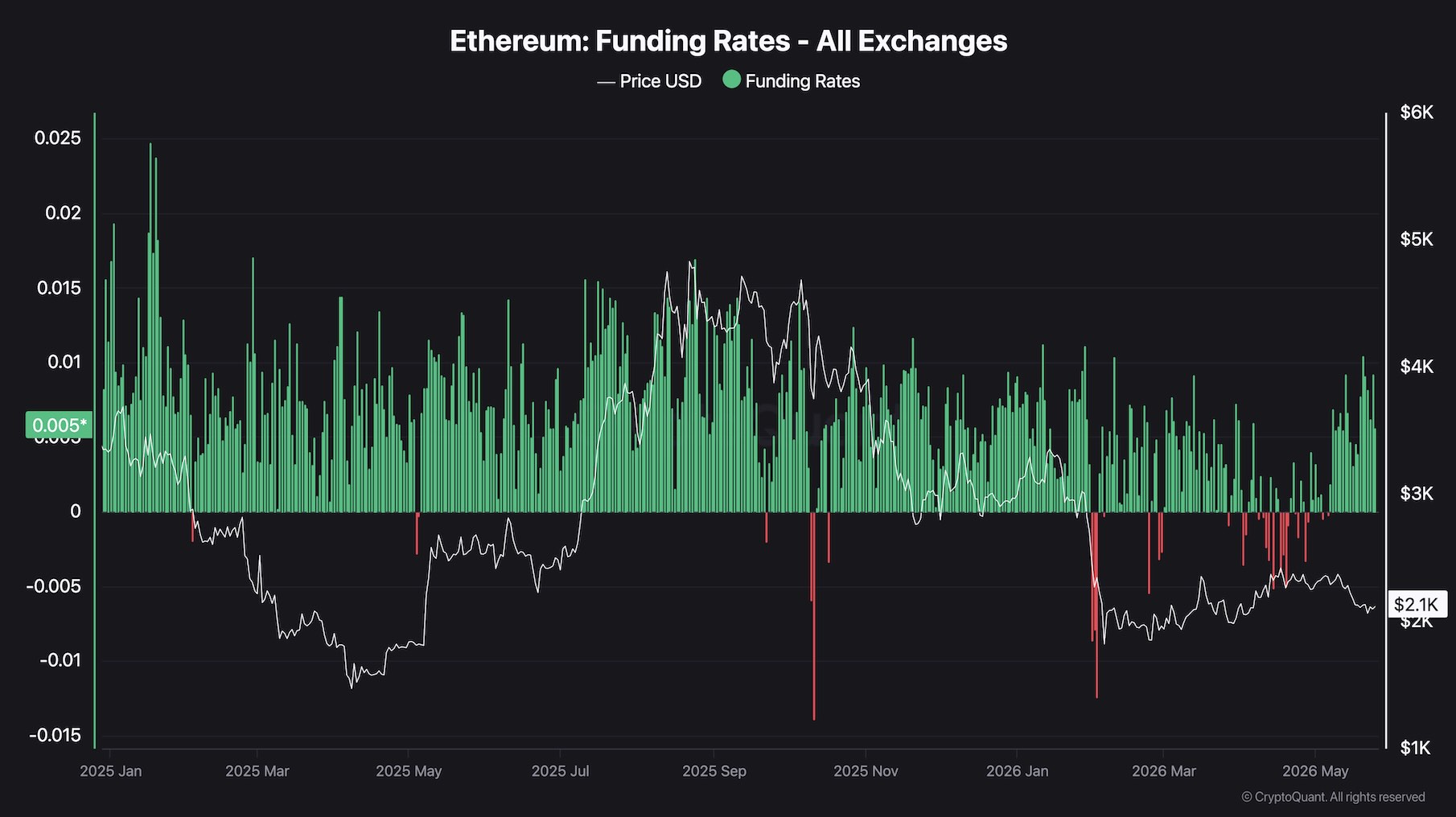 eth_funding_rates_chart_2505261