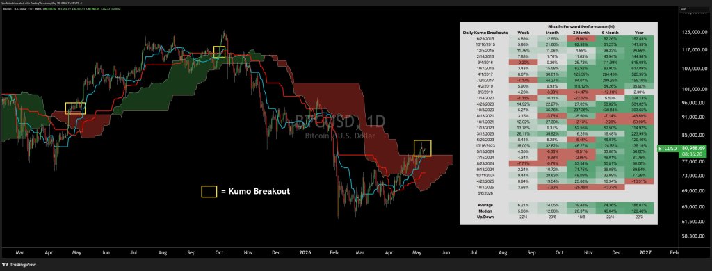 Bitcoin forward performance of daily kumo breakouts since 2015