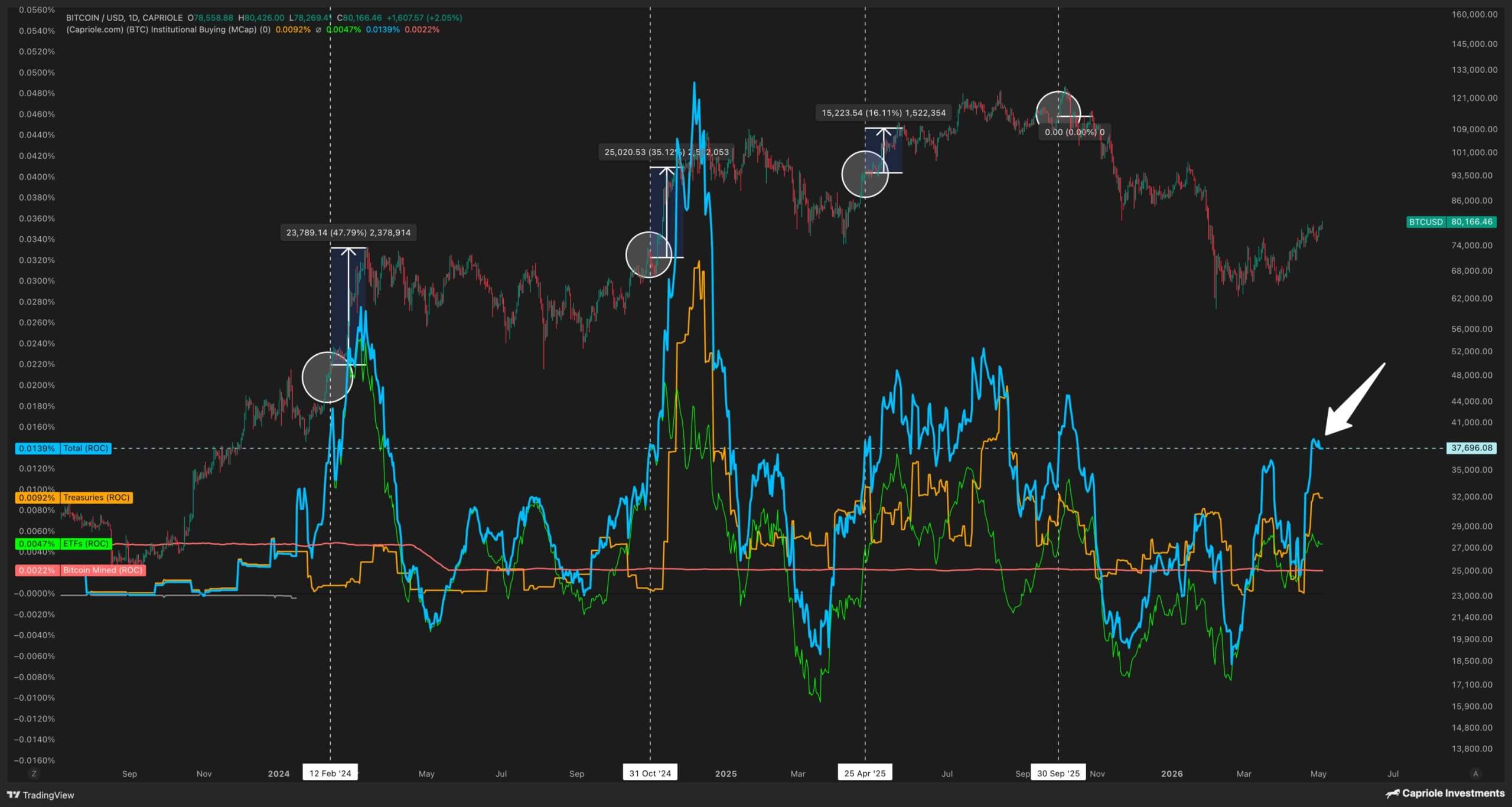 Bitcoin Price Projection