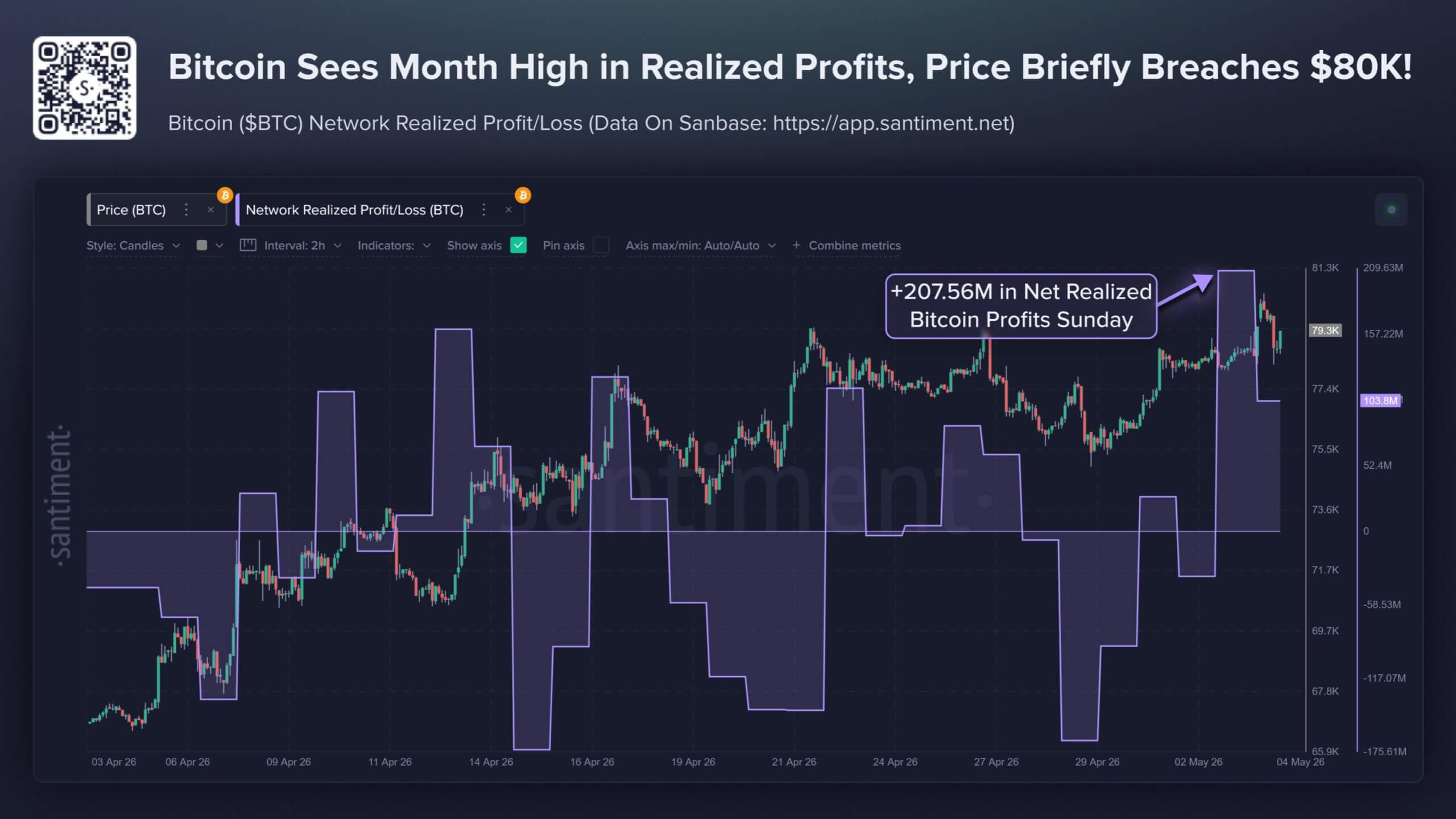 Bitcoin Profit Taking 