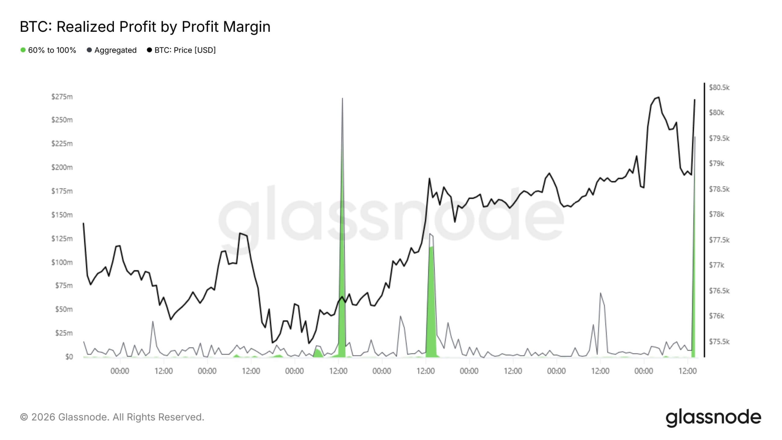 Bitcoin Realized Profit