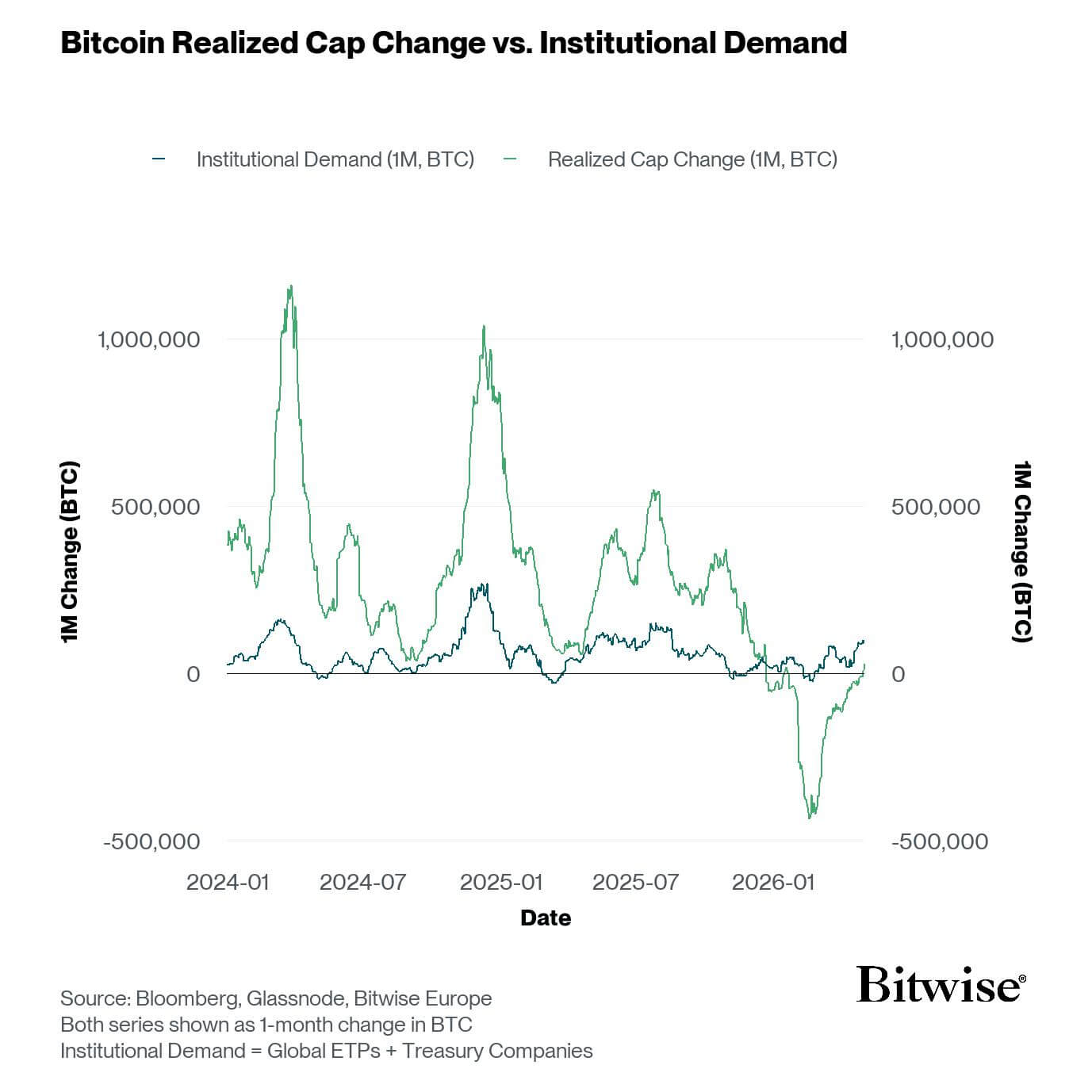 Bitcoin Institutional Demand