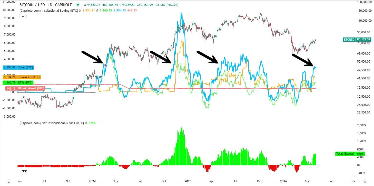 Bitcoin Institutional Demand