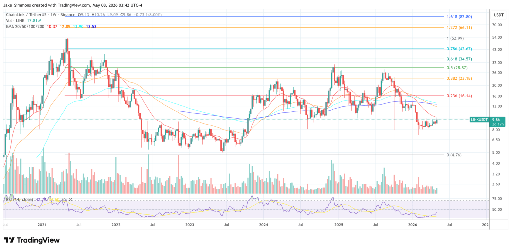 Chainlink price chart