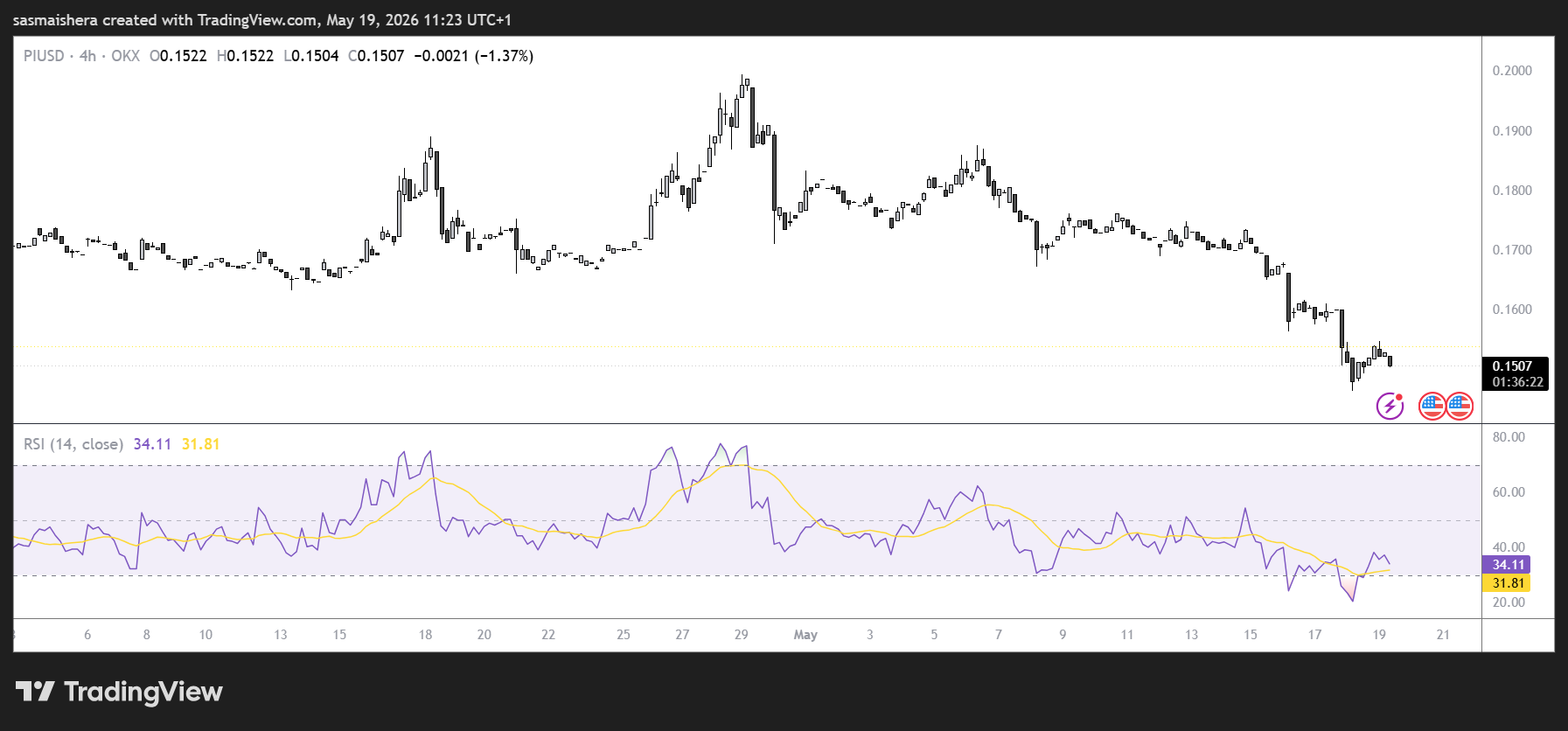 PI/USD 4H Chart