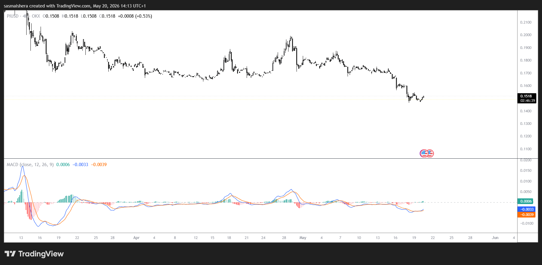 PI/USD 4H Chart