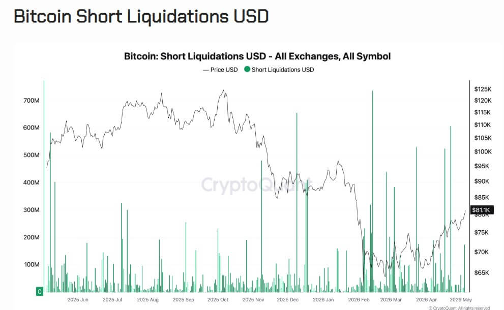 Bitcoin Short Traders Liquidation