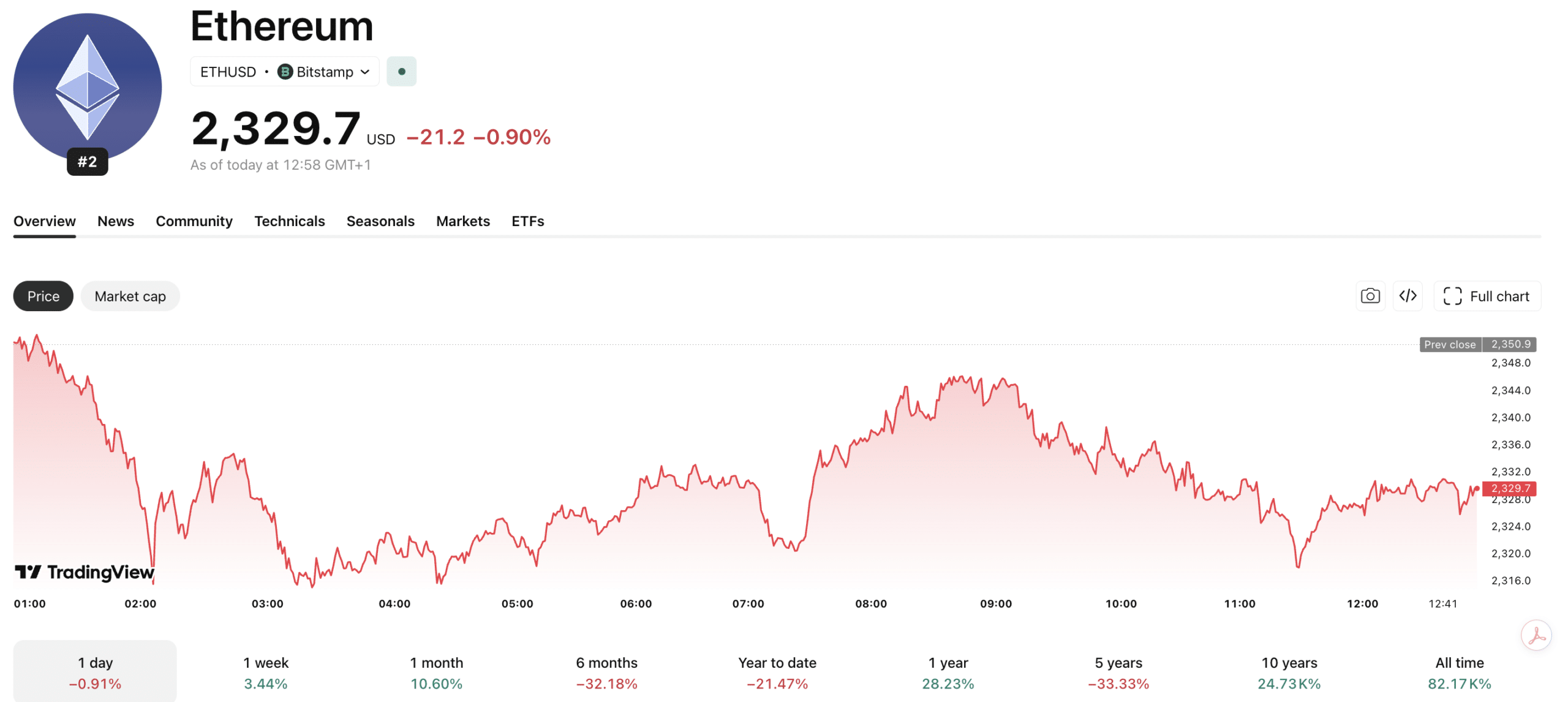 ETH USD is waiting on some big Ethereum news to give it the boost to finally clear $2,400, after multiple rejections in recent months