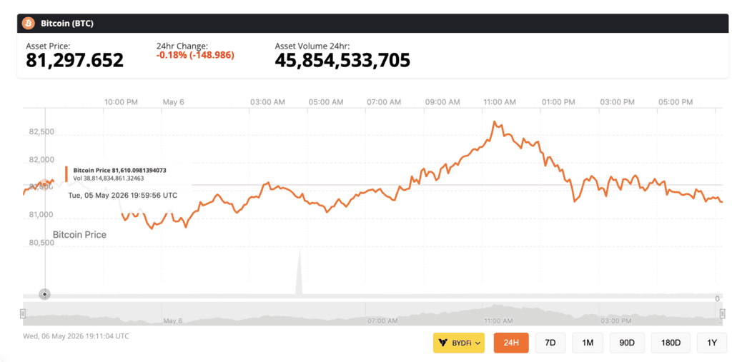 US spot Bitcoin ETFs have absorbed roughly $1 billion in two trading days. Michael Saylor has, for the first time since 2020, openly floated selling Bitcoin effecting the bitcoin chart seen here