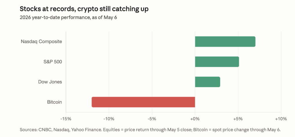an image chart that stocks up in 2026 ytd, while is bitcoin down