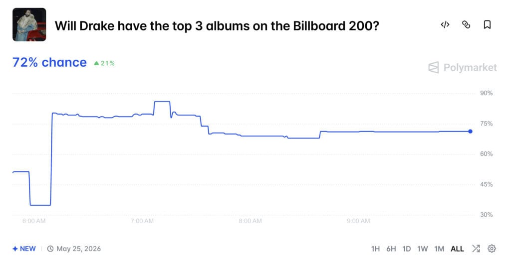 Polymarket chart for 'Will Drake have the top 3 albums on the Billboard 200?' showing odds opening near 50%, dipping to 32%, spiking to 88% within an hour of Iceman's release, and settling at 72%.