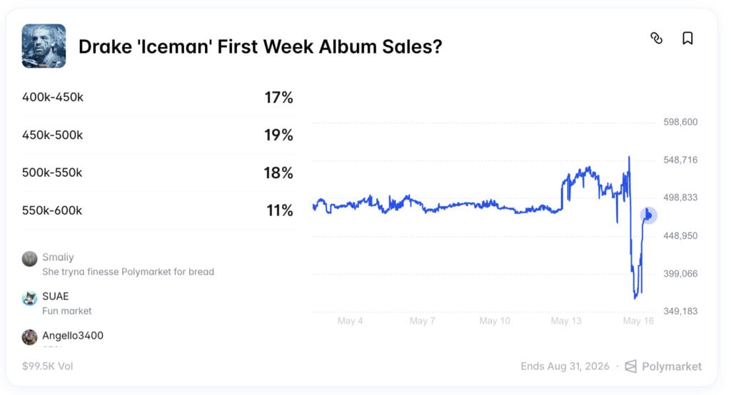 Polymarket chart showing Drake 'Iceman' first-week sales odds, with brackets 400k–600k pricing between 11% and 19%, line spiking near 548,000 mid-May before crashing to 360,000 post-release and recovering to 470,000.