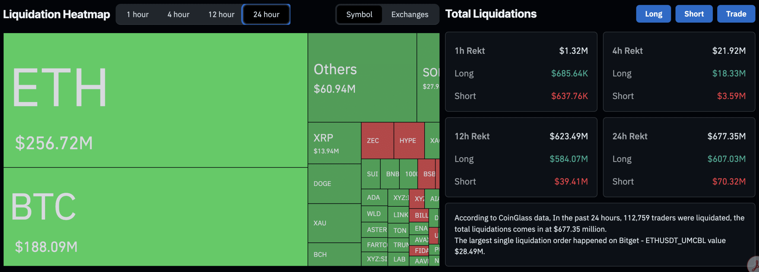 With the Bitcoin price crashing below $80K over the weekend, traders are nervously waiting to see if $75K will hold