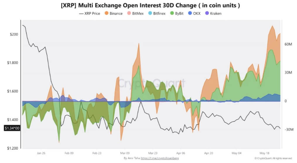 XRP Open Interest
