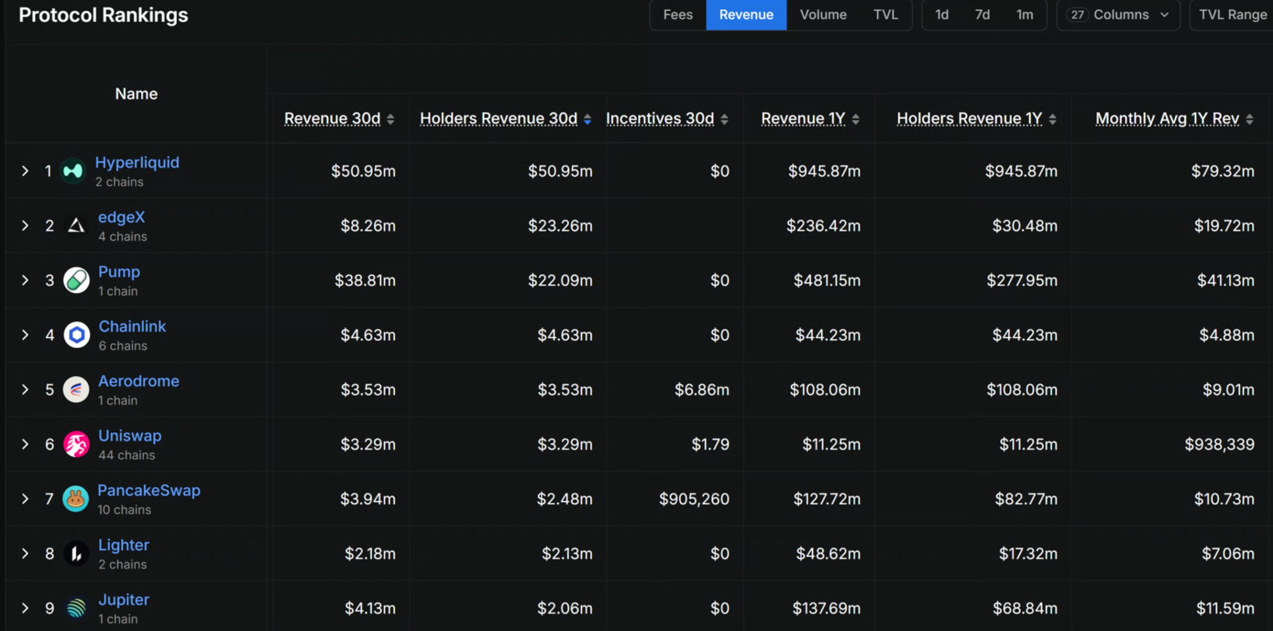 Hyperliquid Tops New DeFi Protocols On Holder Revenue Metrics