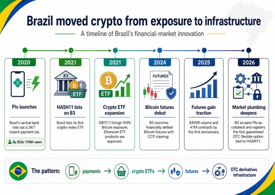 Brazil moving crypto ETFs into the infrastructure