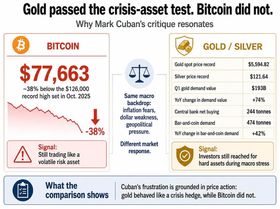 Bitcoin did not pass the crisis asset test yet
