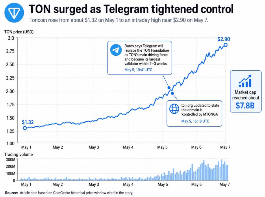 TON surges after Durov's announcement