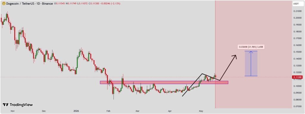 Dogecoin (DOGE) price prediction chart technical analysis