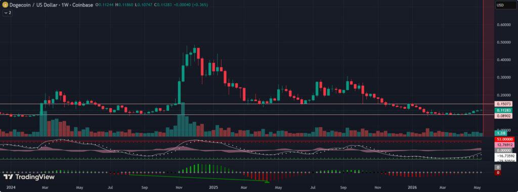 Dogecoin (DOGE) price technical analysis chart