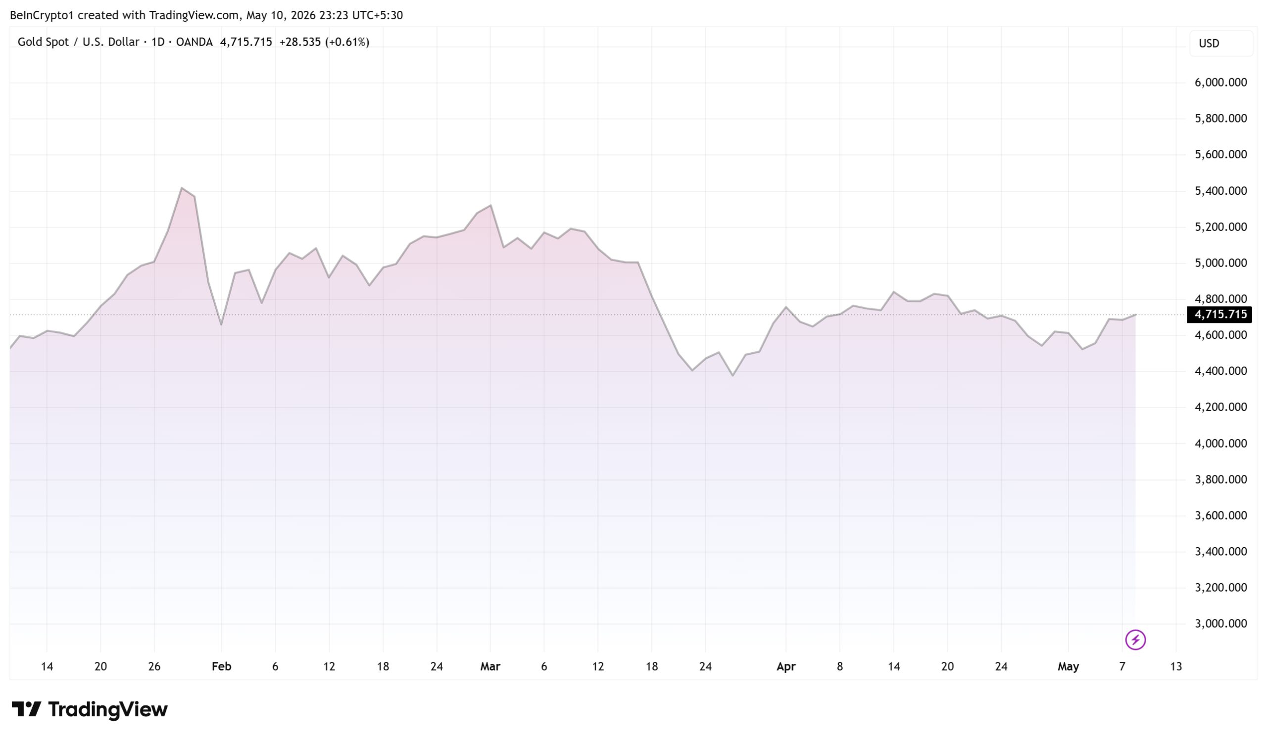 Gold (XAU) Price Performance