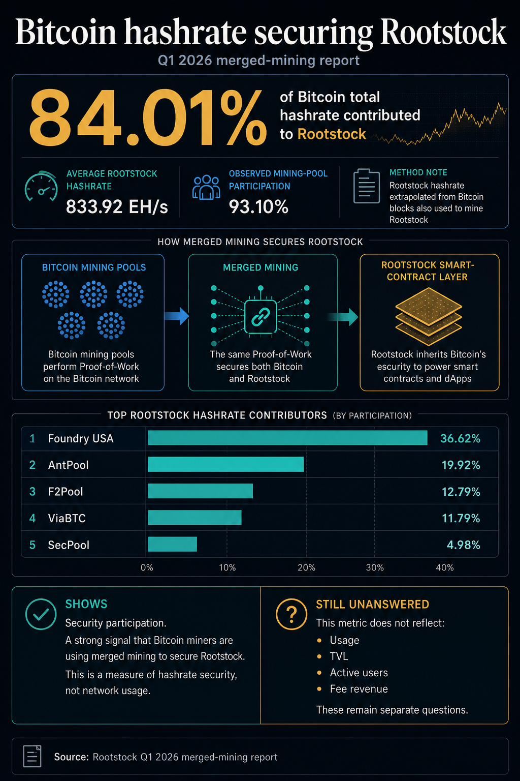 Infographic showing Rootstock's Q1 2026 merged-mining hashrate metrics, top mining-pool contributors, and what the 84.01% figure does and does not measure.
