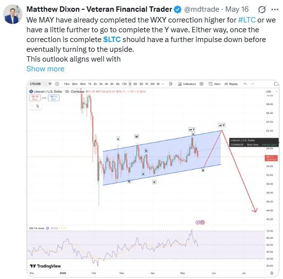 litecoin ltc price prediction news today