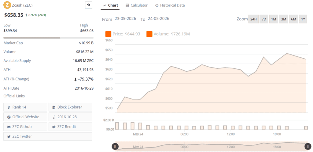 Zcash ZEC Price Prediction News