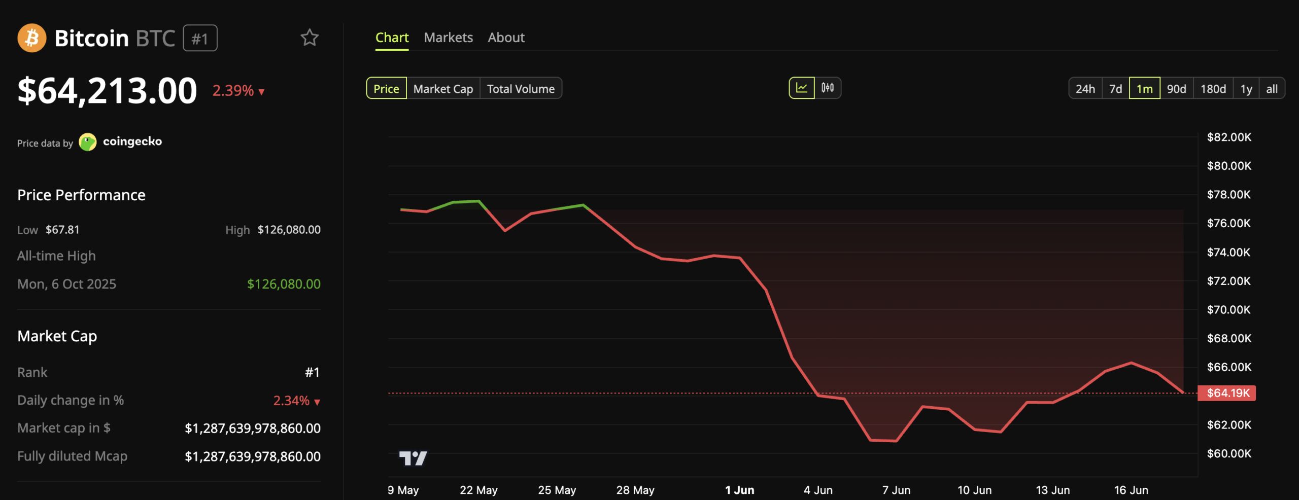 Bitcoin (BTC) Price Performance.
