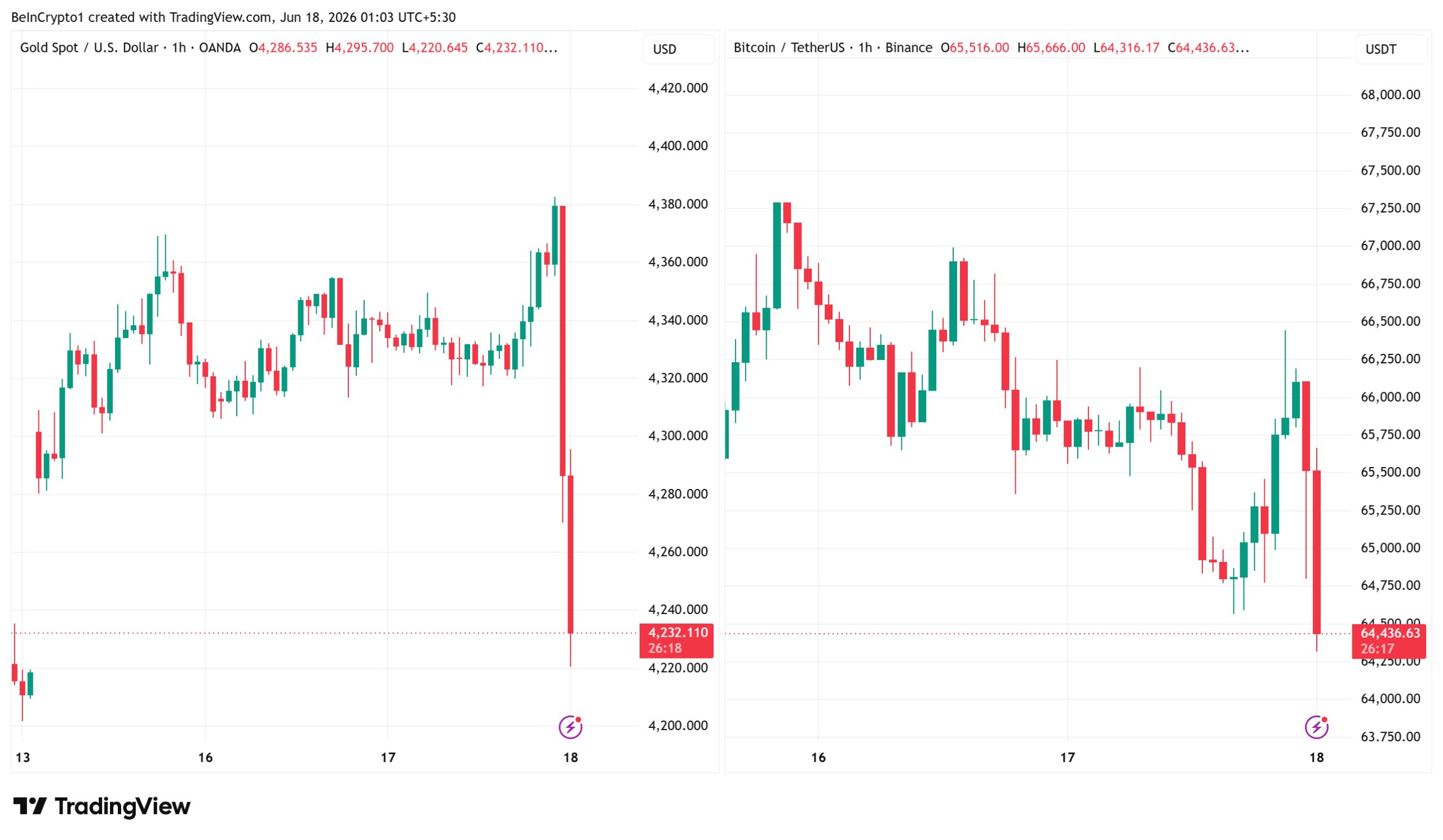 Gold and Bitcoin Price Performance. Source: TradingView 