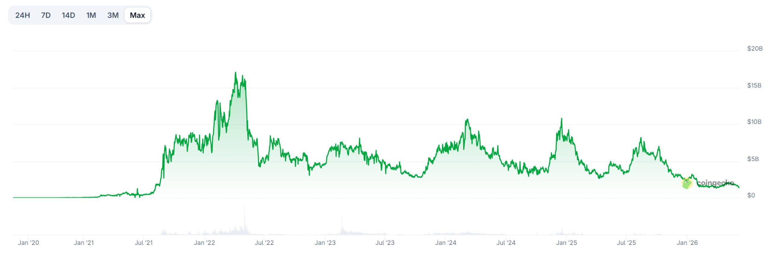 Total NFT Market Cap Chart