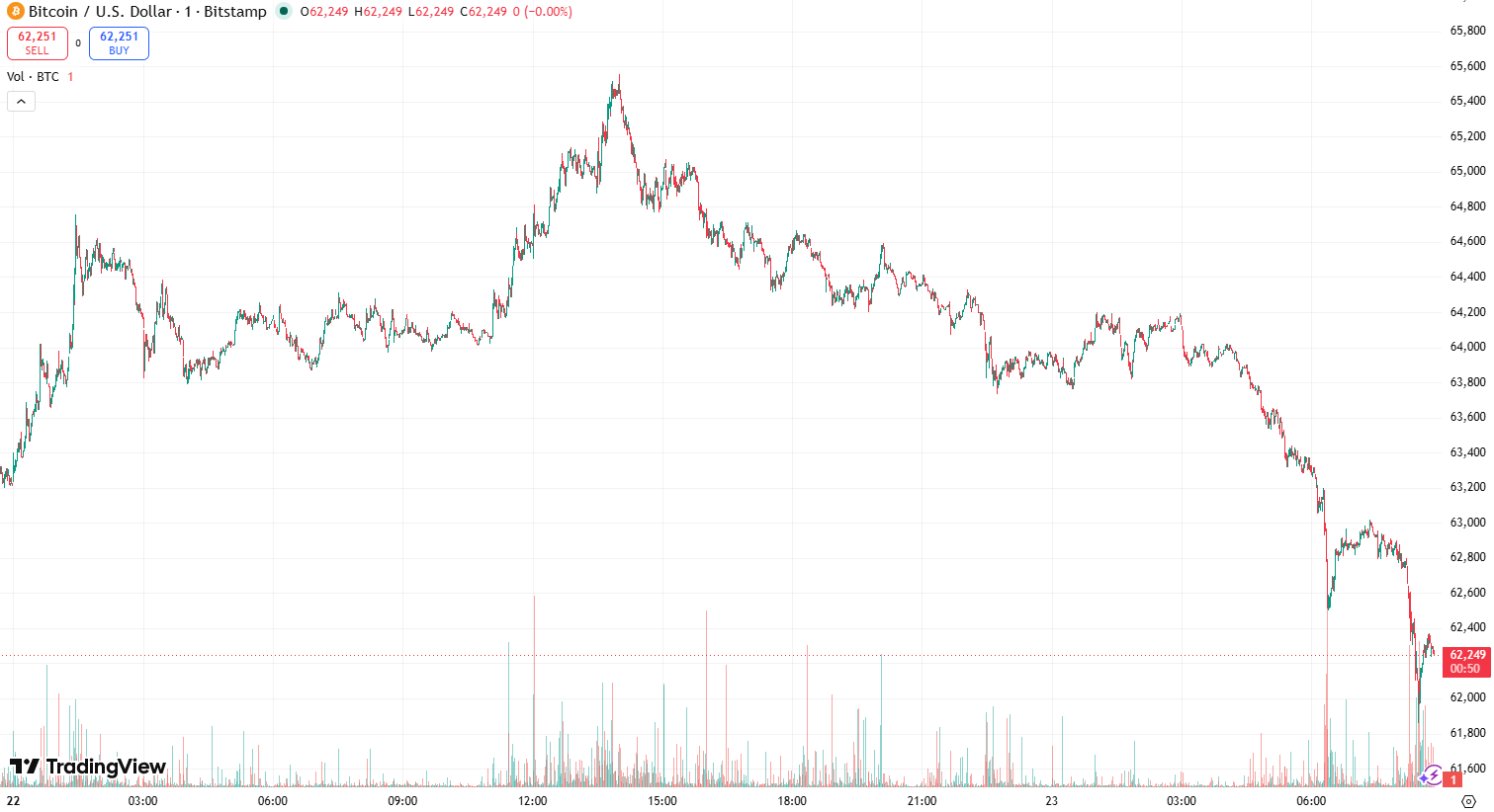 BTC Price