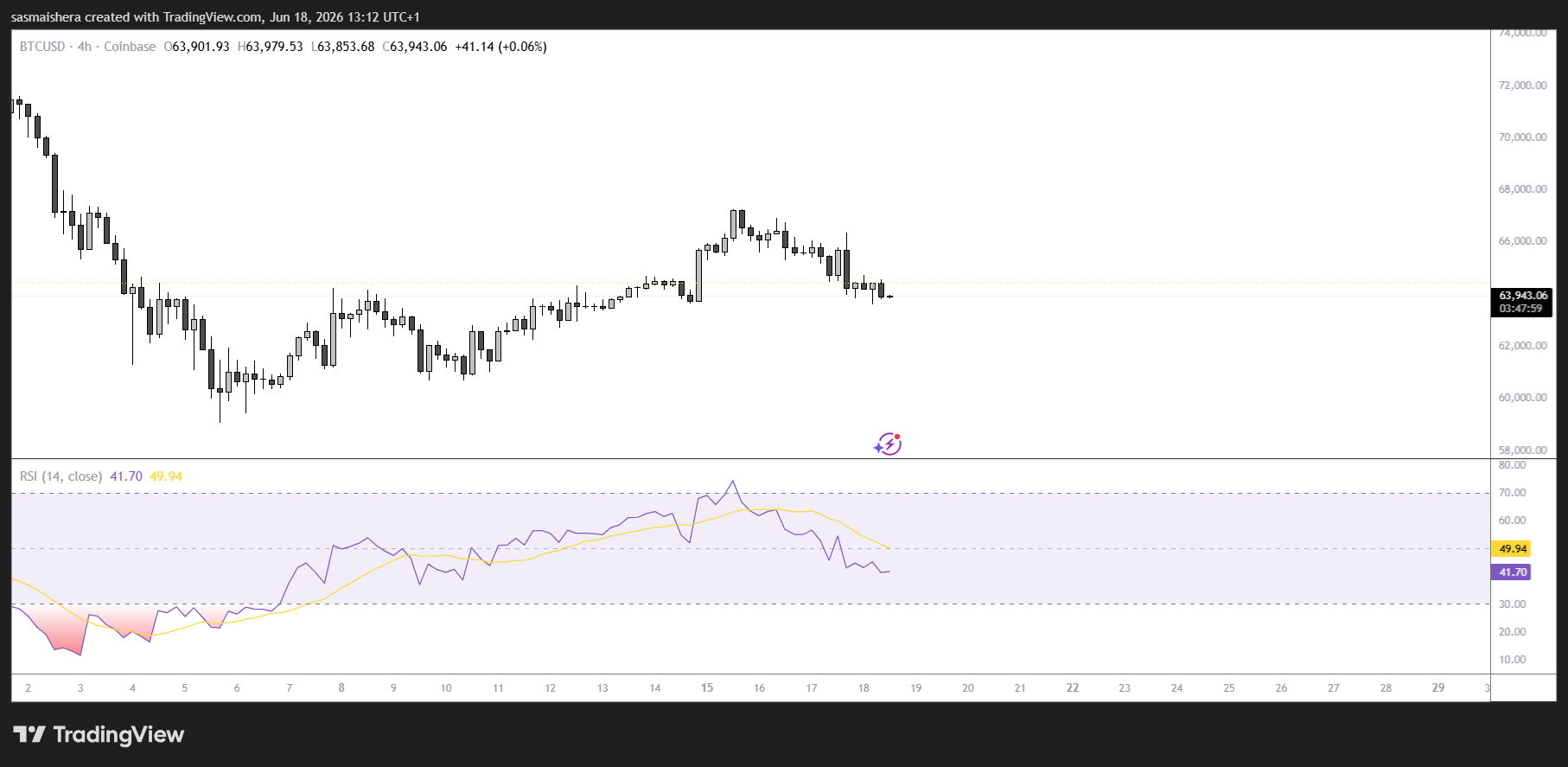 BTC/USD 4H Chart