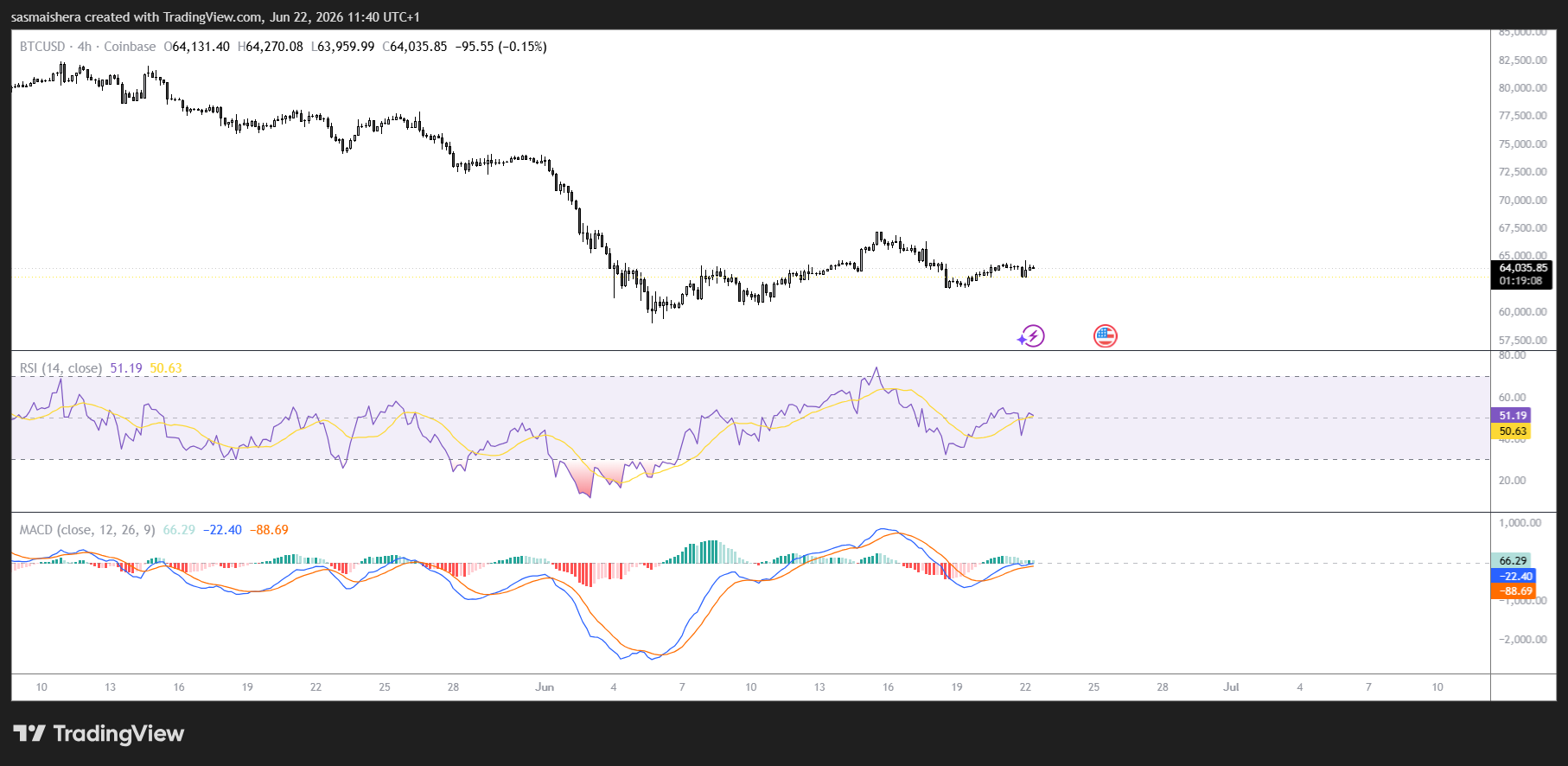 BTC/USD 4HChart
