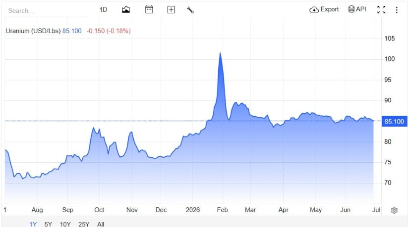 Uranium Holds Above Key Support as Recovery Consolidates