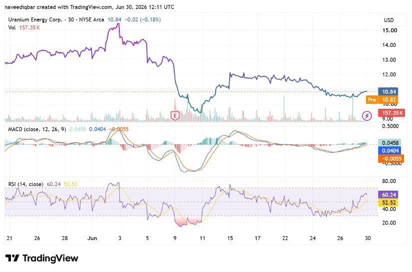 Technical Signals Show Momentum Improving