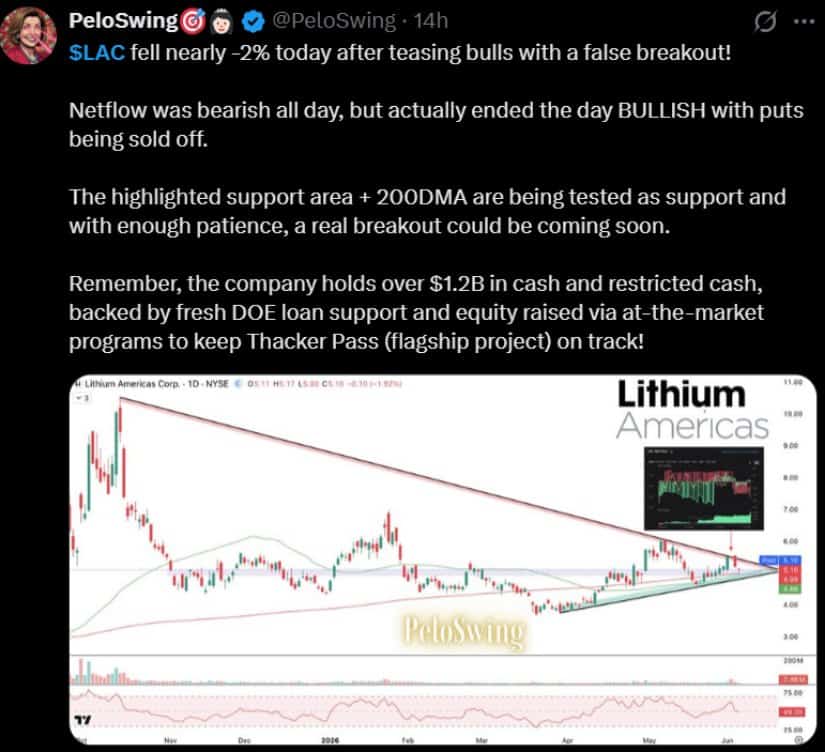 LAC Falls After False Breakout