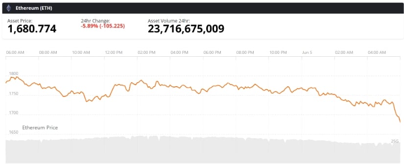 Ethereum (ETH) Price Prediction: ETH Crashes Towards $1,680 as Oversold RSI, Staking Demand, and $1,400 Risk Take Focus