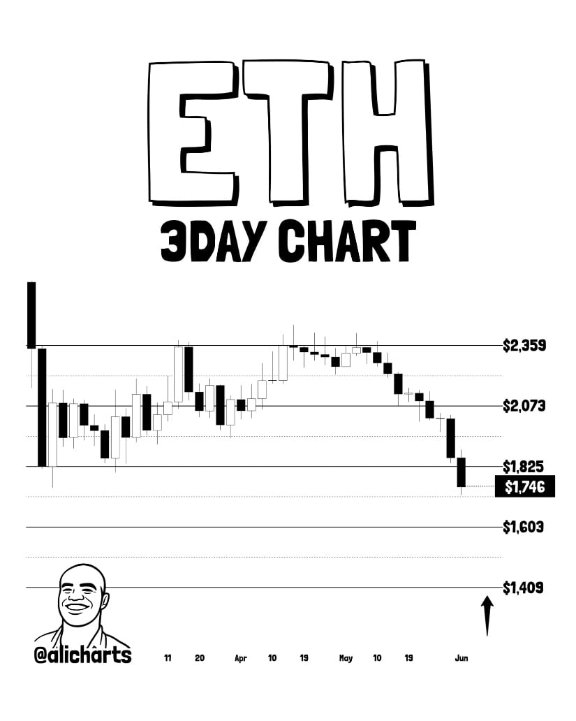 ETH Breaks Support as $1,600 and $1,400 Get Exposed