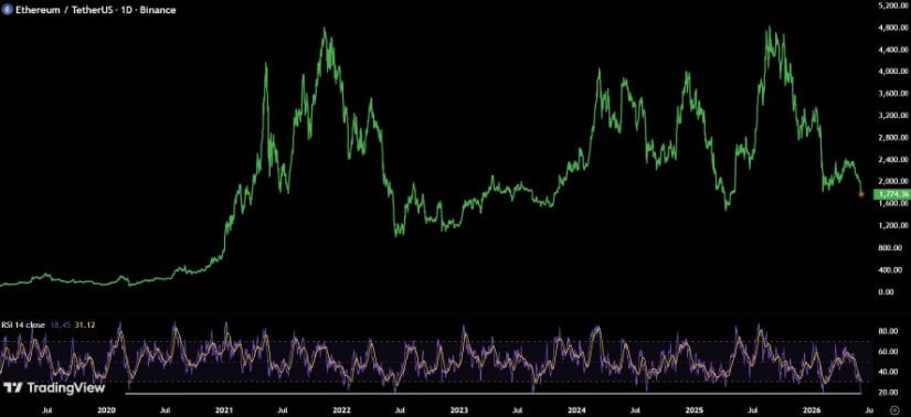 Daily RSI Shows Ethereum Is Deeply Oversold