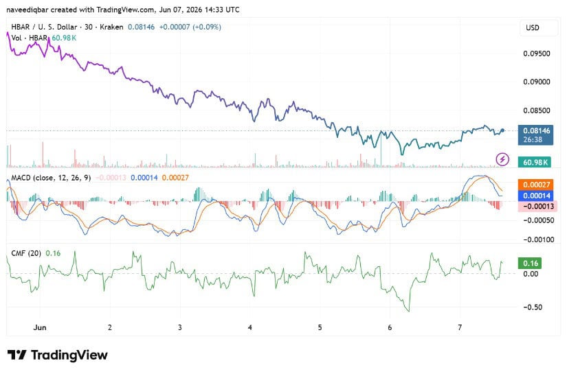 Momentum Weakens Below $0.0825